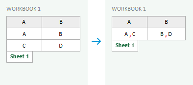 Пример объединения строк в таблице Excel - ячейки в строках 1 и 2 объединяются в столбцах A и B. Используется символ разделитель - запятая